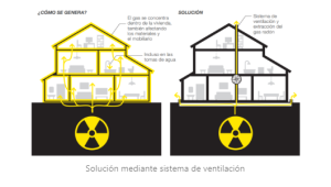 solucion mediante sistema de ventilacion